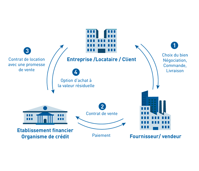 Leasing operationnel