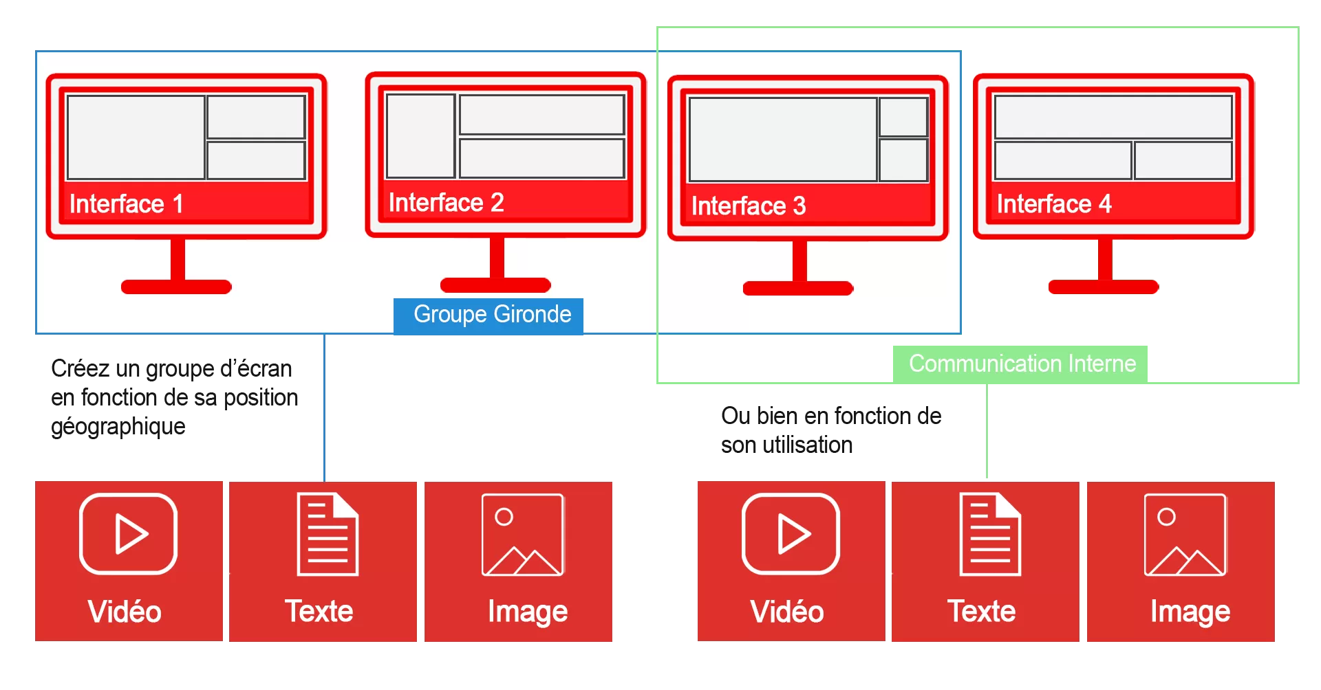 processus d'affichage dynamique intérieure ou extérieure 