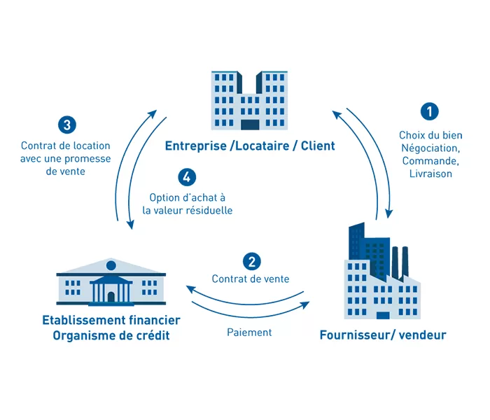 Leasing-operationnel Leasing operationnel